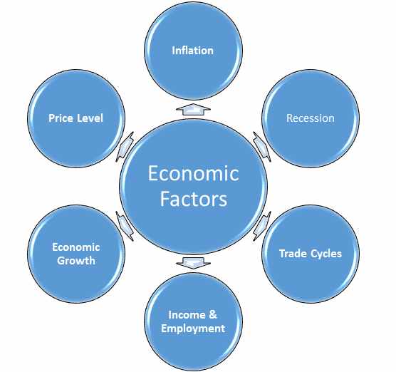 How Economic Factors Affect Business Environment Marketing Tutor