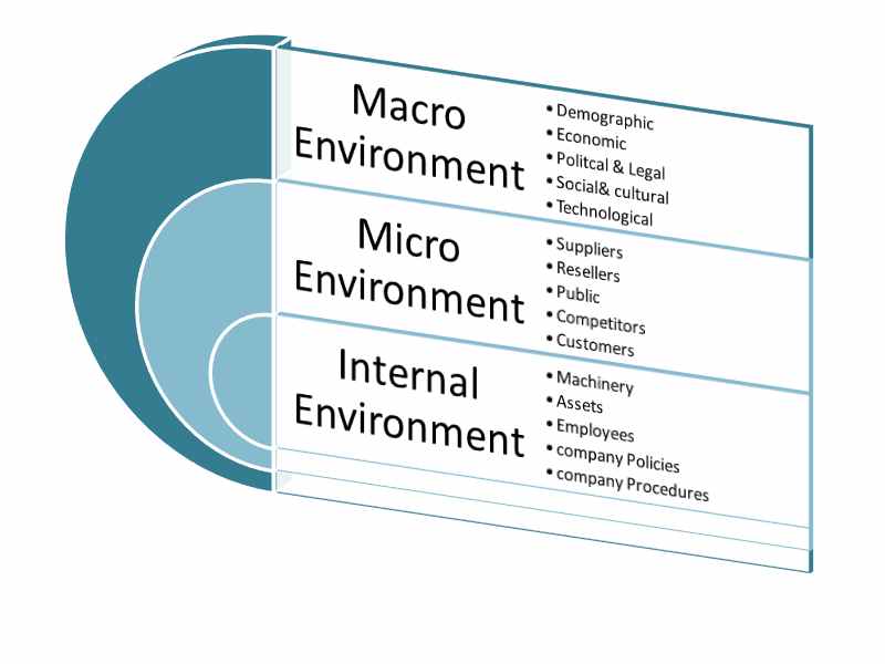 Marketing Environment Definition Factors Examples Marketing Tutor