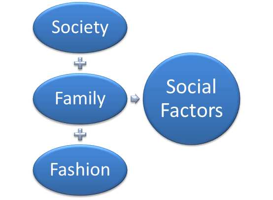 How Social Factors Affect Business Environment Marketing Tutor