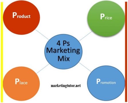 Product Mix – Width, Length, Depth, Consistency with Examples