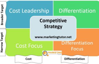 Porter's Value Chain Analysis by Michael Porter | Marketing Tutor