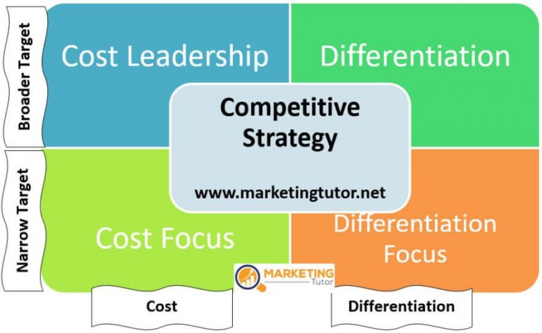 Offensive Strategy - Meaning, Types, Examples | Marketing Tutor