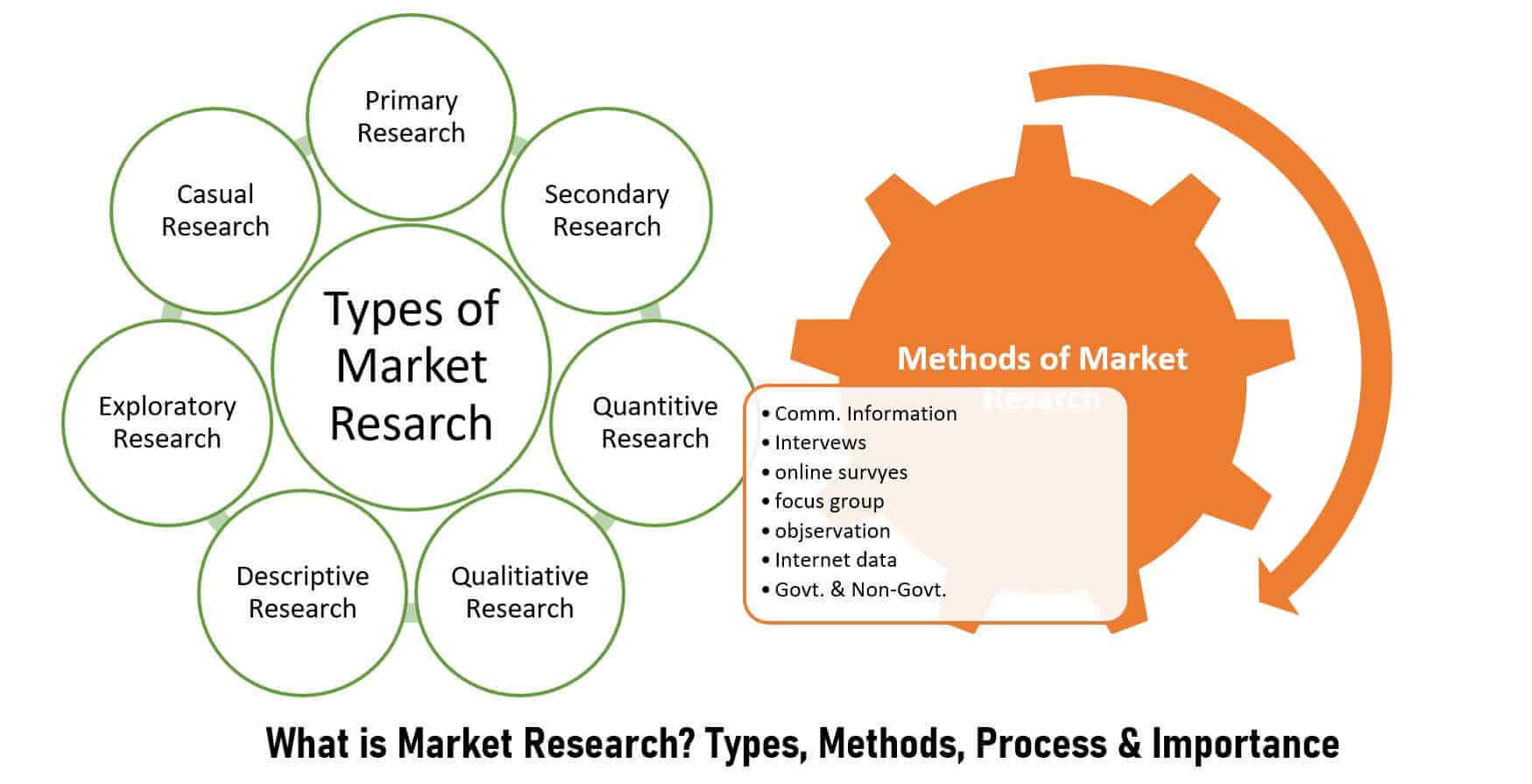 Market Research Definition Types Methods Process