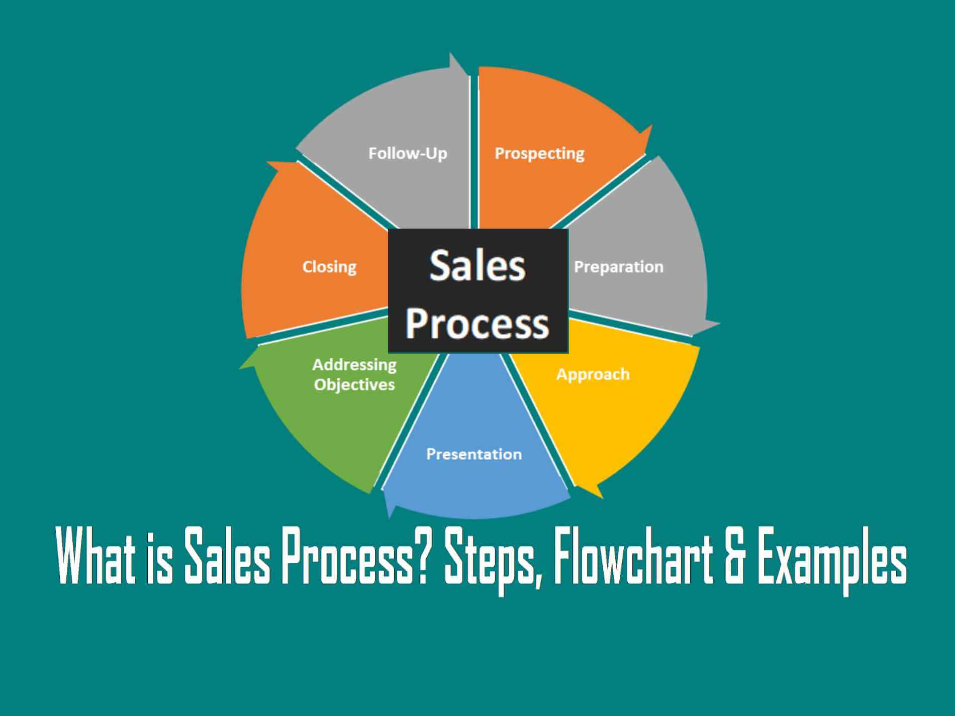 What is Sales Process? Steps Flowchart Template Examples