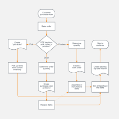 What is Sales Process? Steps, Flowchart, Template & Examples