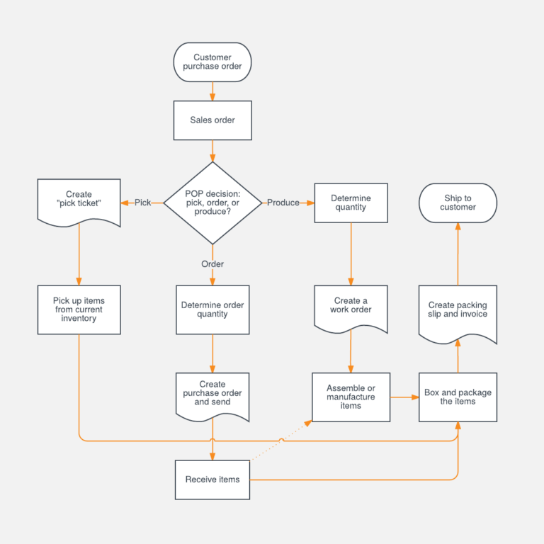 What is Sales Process? Steps, Flowchart, Template & Examples