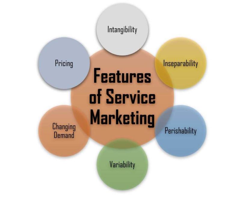 Service Marketing Meaning Importance Types And Examples