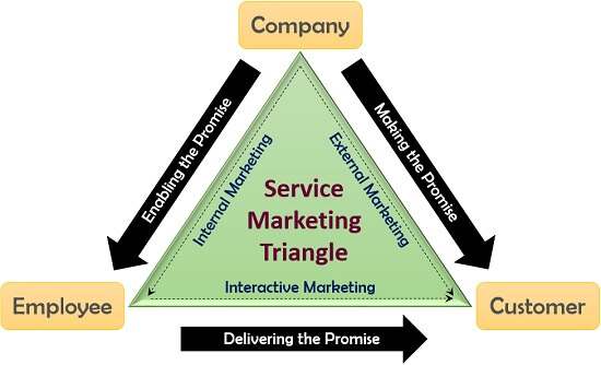 what is the service marketing triangle