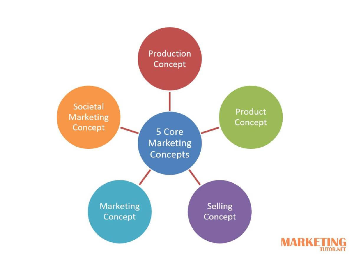 what are the major concept of marketing