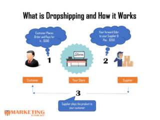 What is Dropshipping? How it Works with FAQs and More | Marketing Tutor