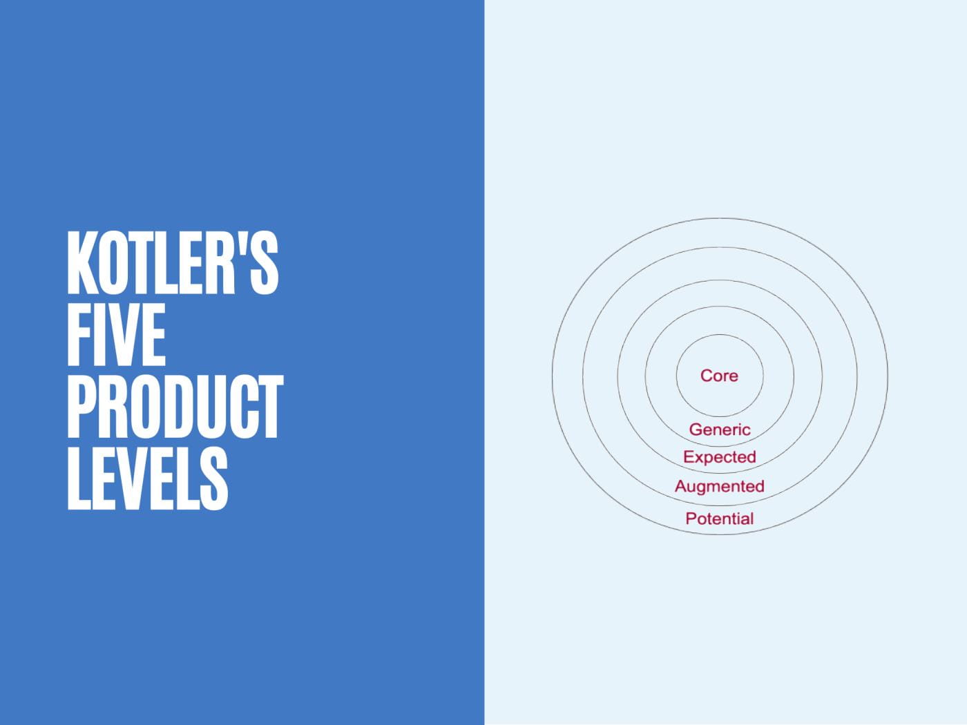 Kotler s Five Product Levels Model Definition Examples